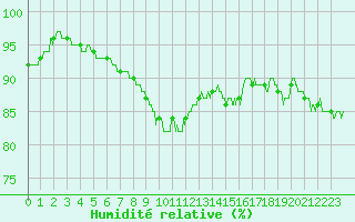 Courbe de l'humidit relative pour Montpellier (34)