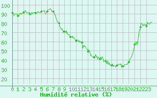 Courbe de l'humidit relative pour Ble / Mulhouse (68)