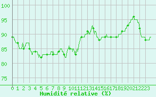 Courbe de l'humidit relative pour Dinard (35)