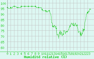 Courbe de l'humidit relative pour Figari (2A)