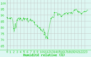 Courbe de l'humidit relative pour Colmar (68)