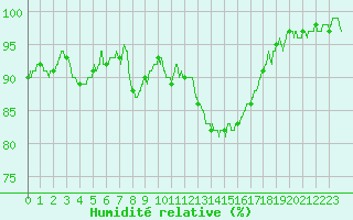 Courbe de l'humidit relative pour Le Luc - Cannet des Maures (83)