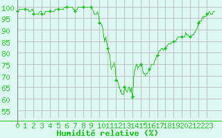 Courbe de l'humidit relative pour Aubenas - Lanas (07)