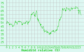 Courbe de l'humidit relative pour Embrun (05)