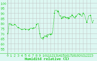 Courbe de l'humidit relative pour Solenzara - Base arienne (2B)