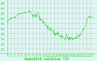 Courbe de l'humidit relative pour Langres (52) 