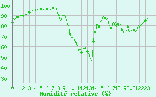 Courbe de l'humidit relative pour Avignon (84)