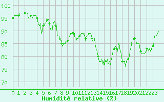 Courbe de l'humidit relative pour Cambrai / Epinoy (62)