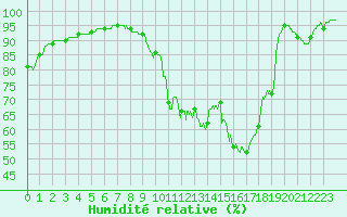 Courbe de l'humidit relative pour Boulogne (62)