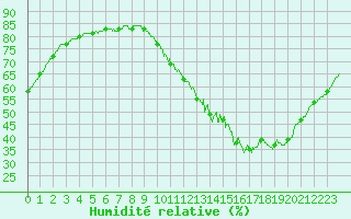 Courbe de l'humidit relative pour Angers-Marc (49)