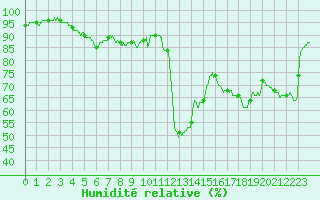 Courbe de l'humidit relative pour Dax (40)