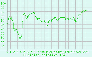 Courbe de l'humidit relative pour Ploumanac'h (22)