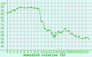 Courbe de l'humidit relative pour Le Luc - Cannet des Maures (83)