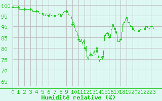 Courbe de l'humidit relative pour Lannion (22)