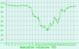 Courbe de l'humidit relative pour Bourg-Saint-Maurice (73)