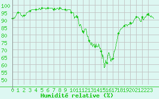 Courbe de l'humidit relative pour Embrun (05)
