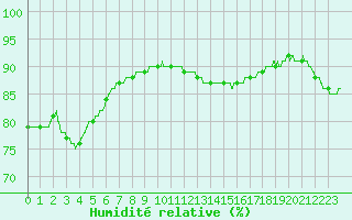 Courbe de l'humidit relative pour Le Talut - Belle-Ile (56)