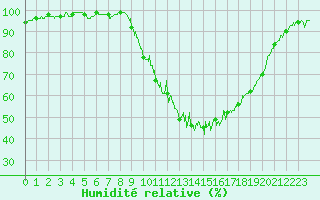 Courbe de l'humidit relative pour Guret Saint-Laurent (23)
