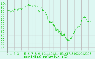 Courbe de l'humidit relative pour Mcon (71)