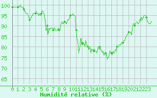 Courbe de l'humidit relative pour Poitiers (86)
