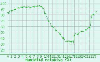 Courbe de l'humidit relative pour Dax (40)