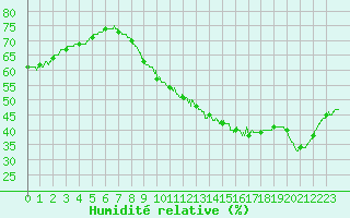 Courbe de l'humidit relative pour Le Mans (72)