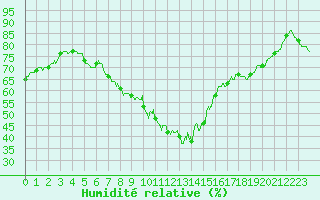 Courbe de l'humidit relative pour Palaminy (31)