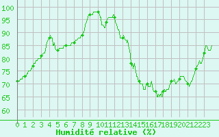 Courbe de l'humidit relative pour Tours (37)