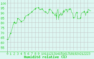Courbe de l'humidit relative pour Argers (51)