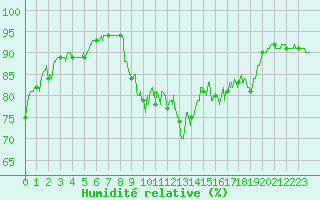 Courbe de l'humidit relative pour Ile du Levant (83)
