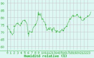Courbe de l'humidit relative pour Biscarrosse (40)