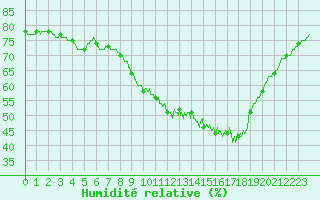 Courbe de l'humidit relative pour Abbeville (80)