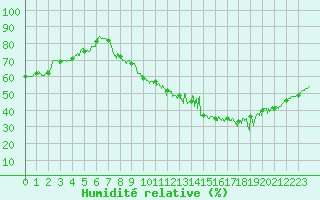 Courbe de l'humidit relative pour Vives (66)