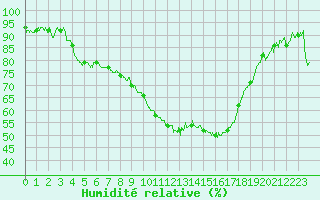 Courbe de l'humidit relative pour Saint-Auban (04)