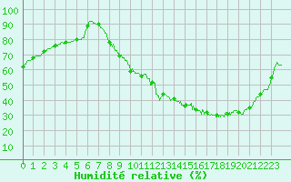 Courbe de l'humidit relative pour Le Mans (72)