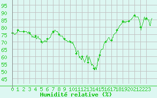 Courbe de l'humidit relative pour Porquerolles (83)