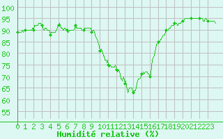 Courbe de l'humidit relative pour Angoulme - Brie Champniers (16)