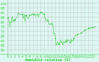 Courbe de l'humidit relative pour Angoulme - Brie Champniers (16)