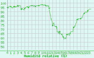 Courbe de l'humidit relative pour Montlimar (26)