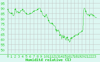 Courbe de l'humidit relative pour Pontoise - Cormeilles (95)