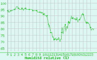 Courbe de l'humidit relative pour Toulouse-Blagnac (31)