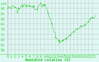 Courbe de l'humidit relative pour Cognac (16)