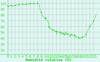 Courbe de l'humidit relative pour Bergerac (24)