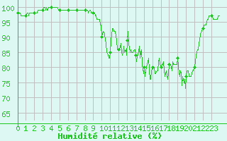 Courbe de l'humidit relative pour Saulces-Champenoises (08)