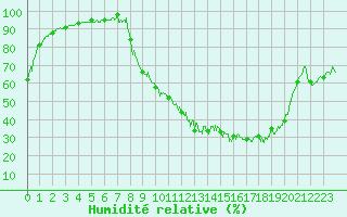 Courbe de l'humidit relative pour Brive-Souillac (19)
