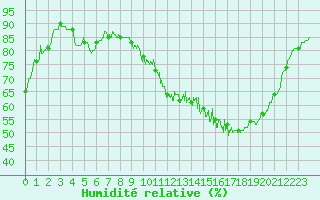 Courbe de l'humidit relative pour Beauvais (60)