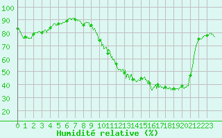 Courbe de l'humidit relative pour Biarritz (64)