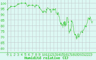 Courbe de l'humidit relative pour Quimper (29)
