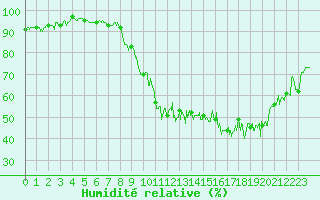 Courbe de l'humidit relative pour Caen (14)