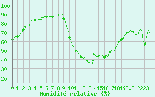 Courbe de l'humidit relative pour Chambry / Aix-Les-Bains (73)